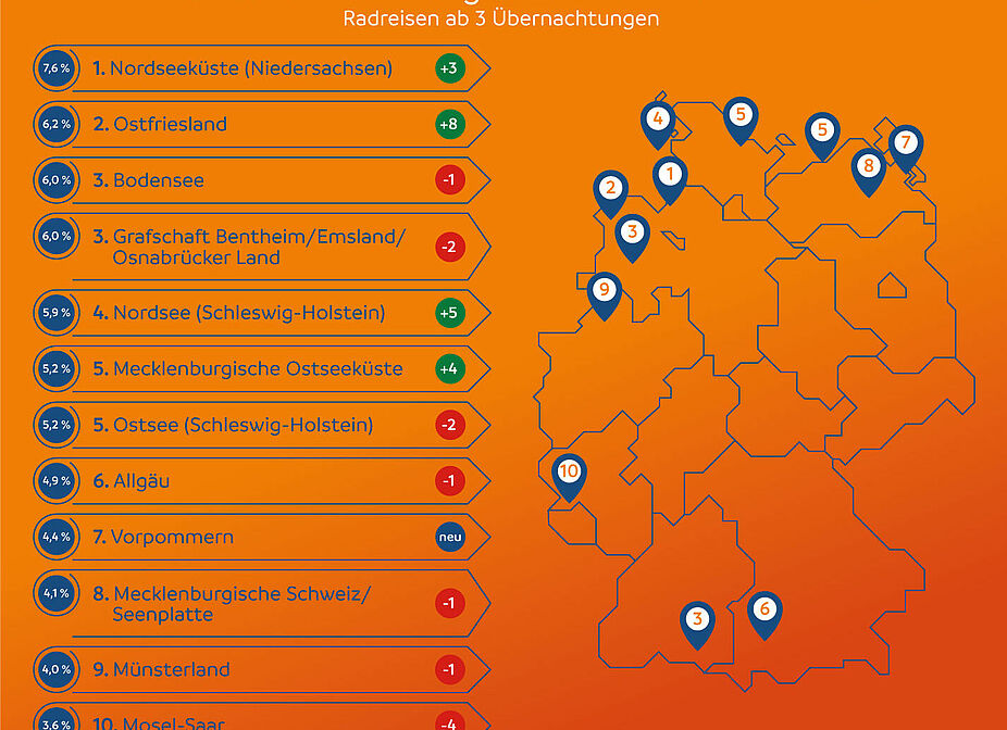 Die am meist befahrenen Radregionen 2025